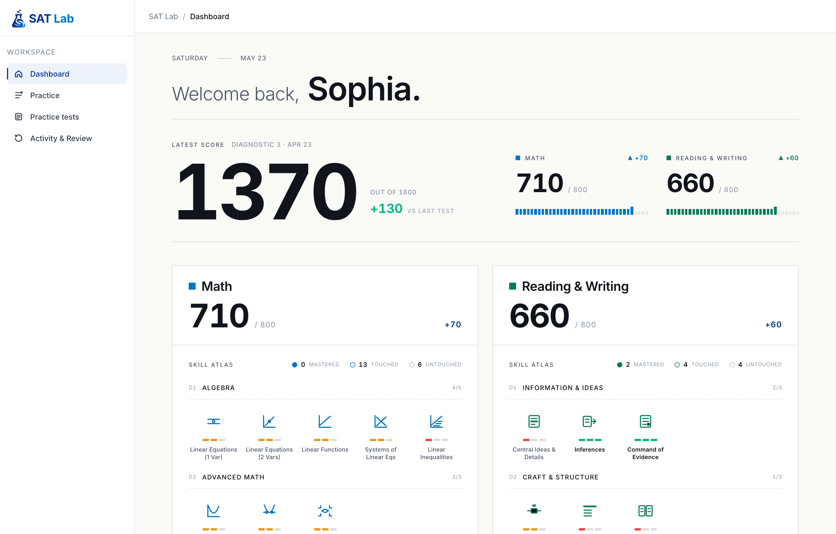 A SAT Lab student dashboard showing a 1370 latest score (+130), a 28-skill mastery atlas color-coded by mastery, and a Top Score Gains queue.